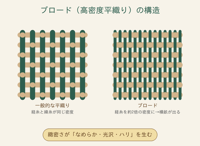 ブロード（高密度平織り）の構造図解｜Greentex