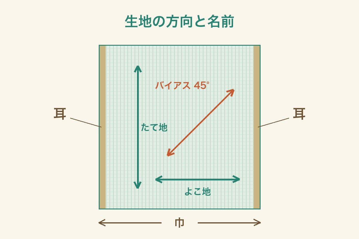 生地の方向と名前（たて地・よこ地・バイアス・耳・巾）｜Greentex